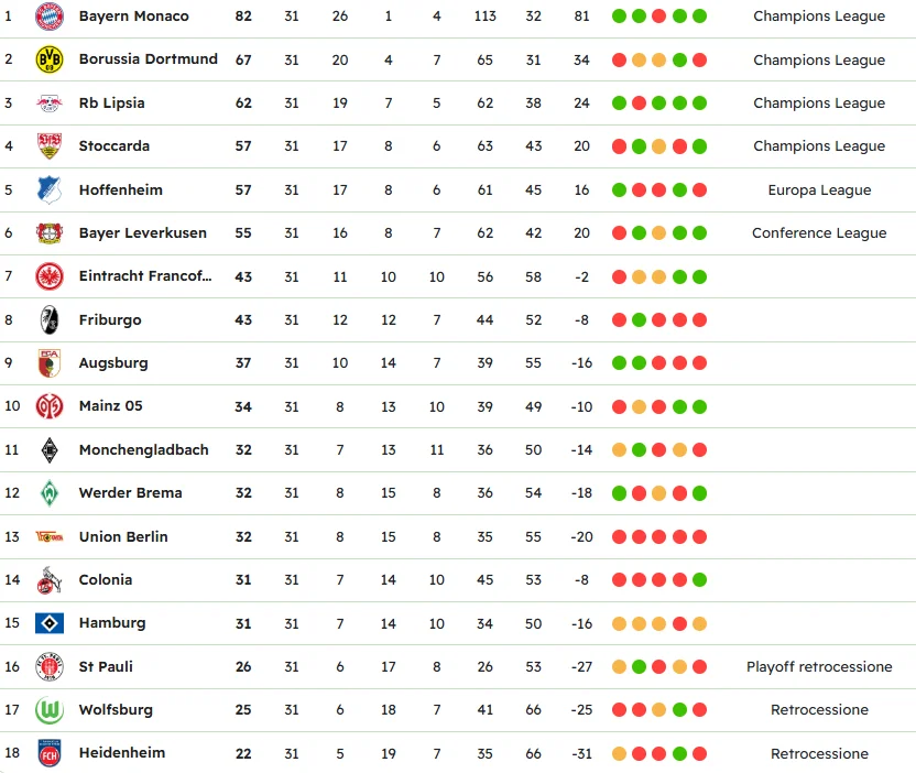 Classifica Bundesliga