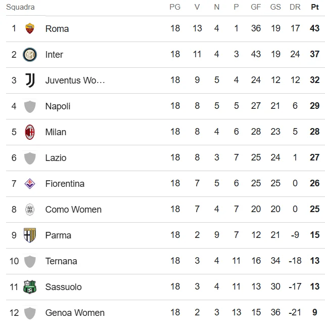 Classifica Serie A femminile