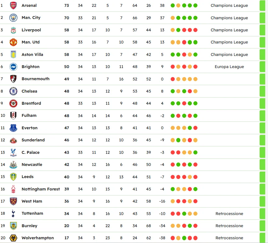 Classifica Premier League